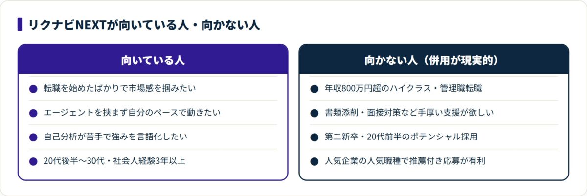 リクナビNEXTは市場感把握や自走型に向き、ハイクラス転職や手厚い支援を求める人はエージェント併用が向くことを整理した図