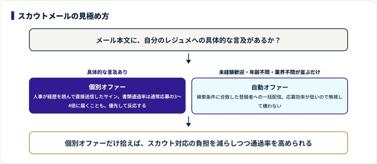スカウトメールは自分のレジュメへの具体的な言及があれば個別オファー、なければ自動オファーと判断する図