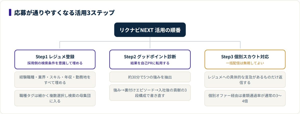 レジュメ登録、グッドポイント診断、個別スカウト対応の3ステップで応募が通りやすくなる流れを示した図