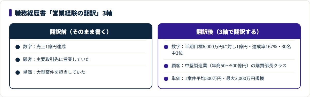 職務経歴書で営業経験を数字・顧客規模・単価帯の3軸で翻訳する前と後を対比した比較図。