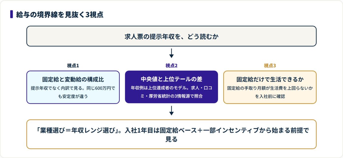 給与の境界線を見抜く3視点（構成比・中央値と上位テールの差・固定給での生活可否）を順に確認するフロー図。