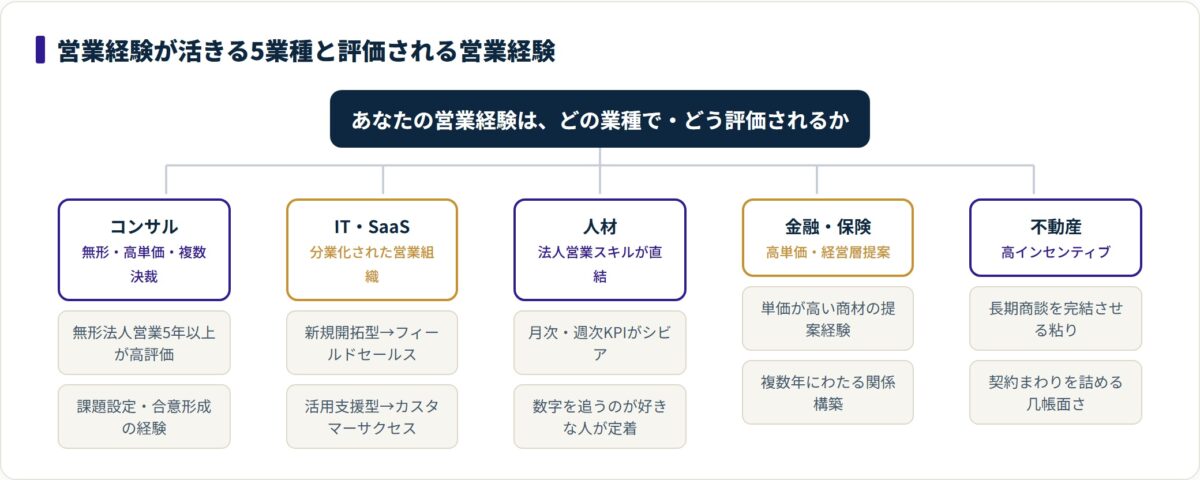 営業経験が活きる5業種（コンサル・IT/SaaS・人材・金融保険・不動産）と各業種が評価する営業経験の種類を整理した分類図。
