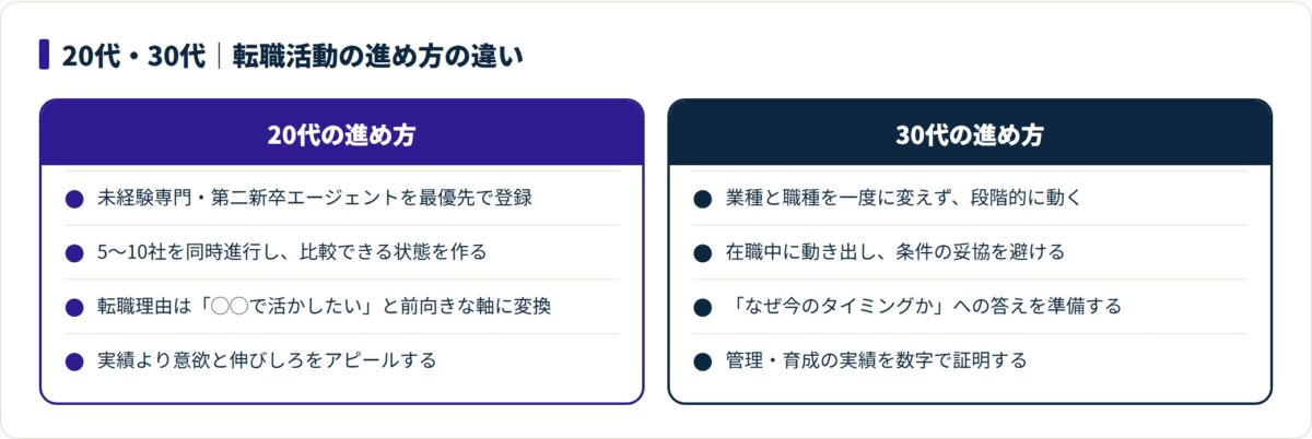 20代は複数社同時進行と前向きな志望動機で幅広く、30代は在職中・段階的な変化と実績の数字化で進めるのが転職活動の違い。