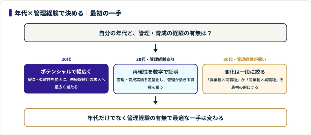20代はポテンシャルで幅広く、30代は管理経験があれば数字で再現性を証明、管理経験が薄ければ業種か職種の片方だけ変えるのが最初の一手。