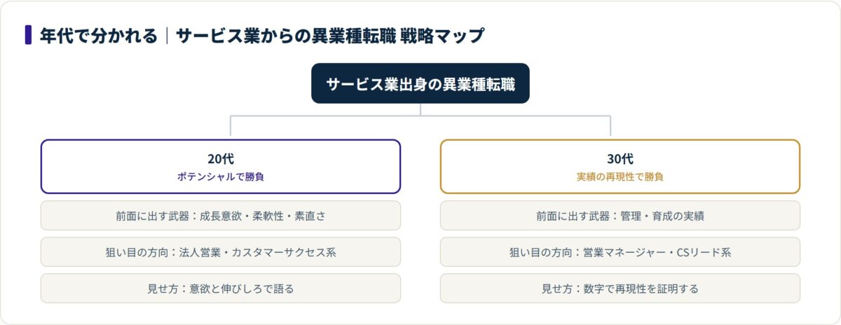サービス業からの異業種転職は、20代は成長意欲を武器に営業・カスタマーサクセスへ、30代は管理育成実績を数字で示しマネジメント職へ向かう年代別戦略。