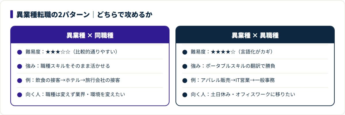 異業種×同職種と異業種×異職種の難易度・強み・例・向く人を対比した比較図