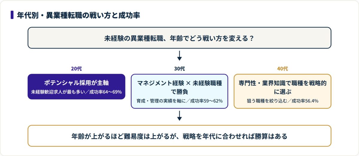 20代はポテンシャル採用、30代はマネジメント経験×未経験職種、40代は専門性による職種選択という年代別の戦い方と成功率を示した図
