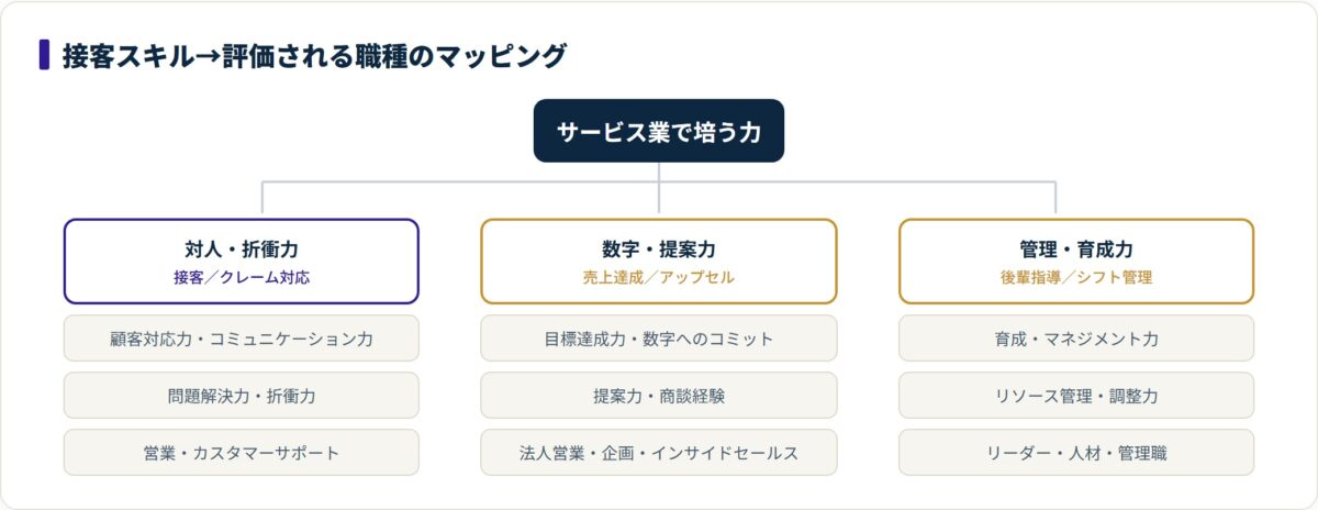 サービス業で培う力を対人・折衝力、数字・提案力、管理・育成力の3系統に分け、それぞれ活かせる職種へつなげたツリー図