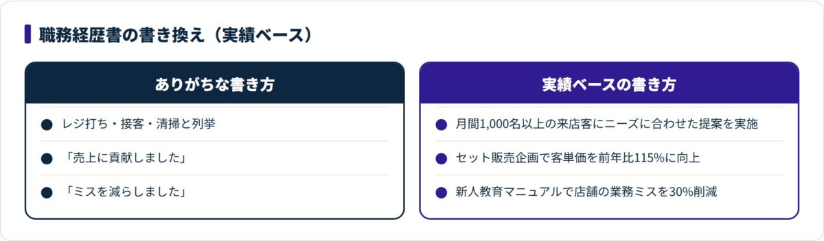 職務経歴書のありがちな書き方と実績ベースの書き方を対比した図。