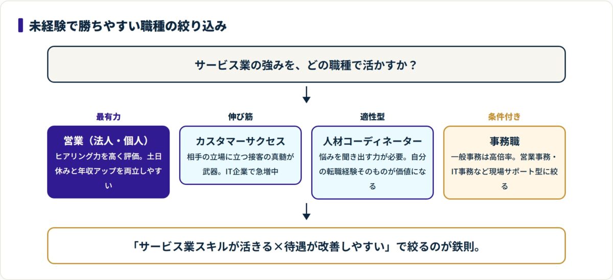 未経験から勝ちやすい職種を営業・カスタマーサクセス・人材・事務の優先度で示した図。