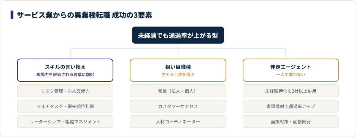 サービス業からの異業種転職の成功を3つの要素に分解したツリー図。