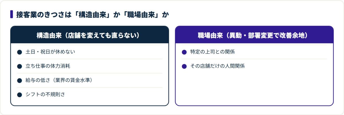 接客業のきつさを、店舗を変えても直らない構造由来と、異動で改善余地がある職場由来に切り分けた比較図。