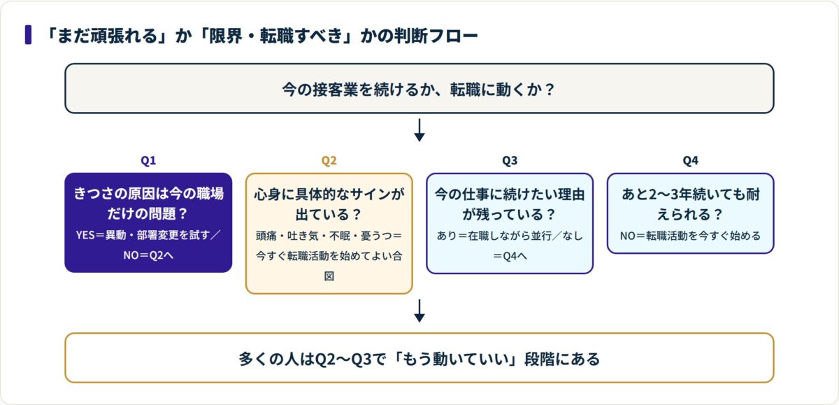きつさの原因・心身のサイン・続けたい理由・2〜3年耐えられるかの4問で転職に動くべき段階かを切り分ける判断フロー図。