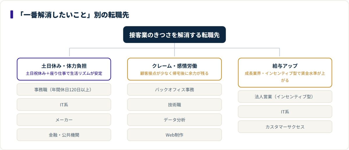 解消したいこと別に、土日休み・体力ならば事務やIT、クレーム回避ならバックオフィスや技術職、給与アップなら法人営業などへ振り分ける転職先ツリー図。