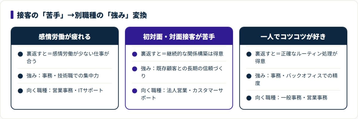 接客業で苦手に感じる3タイプを、別職種で活きる強みと向く職種に変換した対比図。