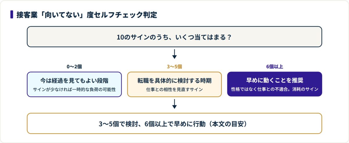 接客業のセルフチェックで当てはまるサインが6個以上なら早めの転職行動を推奨する判定図。