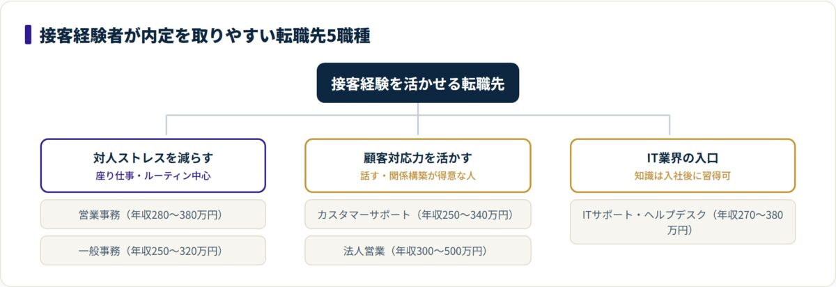 接客経験者が内定を取りやすい5職種を、対人負担・顧客対応・IT入口の3方向と年収目安で整理したツリー図。