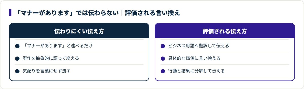 抽象的にマナーがあると述べるより、ビジネス用語へ翻訳し具体例で裏づけた伝え方のほうが面接で評価されやすいことを示す対比図。