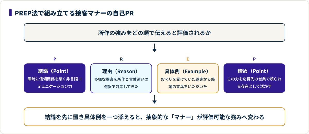 自己PRを結論・理由・具体例・締めの順で組み立てるPREP法の流れ図。接客マナーを面接で評価される強みとして伝える構成を示す。