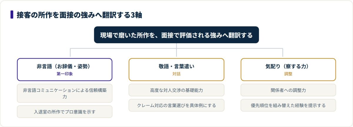 接客現場のお辞儀・敬語・気配りを、非言語の信頼構築力、高度な対人交渉の基礎能力、関係者への調整力という面接で評価される強みへ翻訳する分類図。