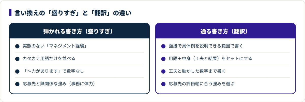 盛りすぎで弾かれる書き方と事実に基づく翻訳の書き方を左右で対比した比較図