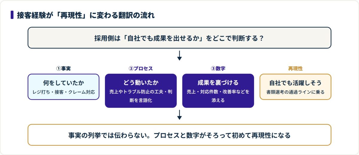 接客の事実にプロセスと数字を加えると再現性として伝わる4段の流れ図