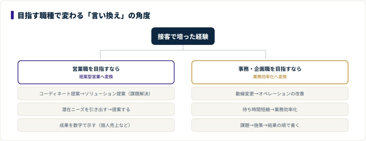 接客経験を営業向けと事務向けで異なる言い換えに分岐させるツリー図