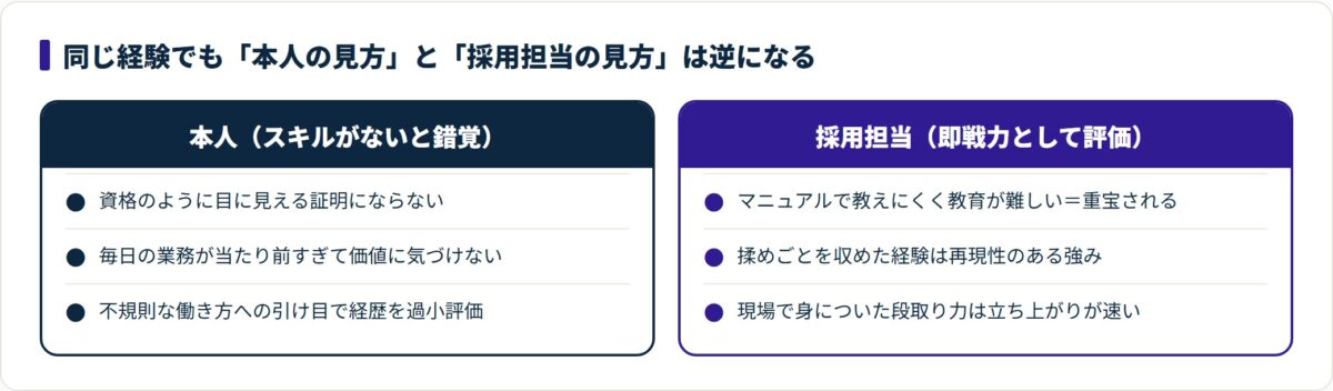 接客経験を本人はスキルなしと錯覚するが採用担当は即戦力として評価する対比