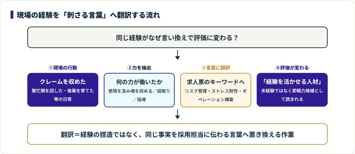 接客経験を4段階で言い換えると未経験ではなく経験を活かせる人材として評価される流れ