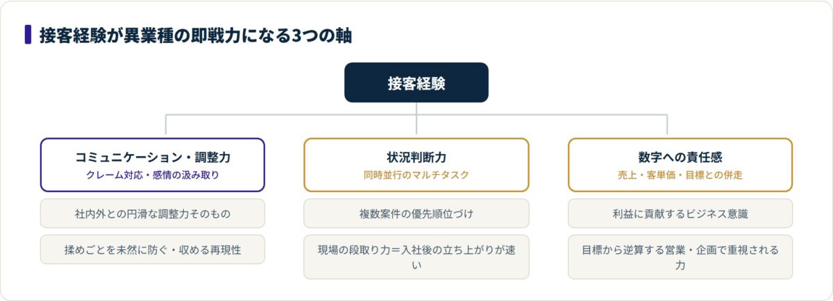 接客経験がコミュニケーション調整力・状況判断力・数字への責任感の3軸で異業種の即戦力になる分類