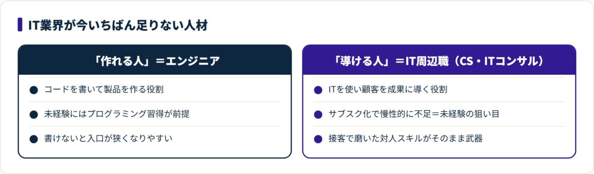 エンジニア(作れる人)とIT周辺職(導ける人)を比較し、サブスク化で不足する後者に接客経験が活きることを示す比較図。