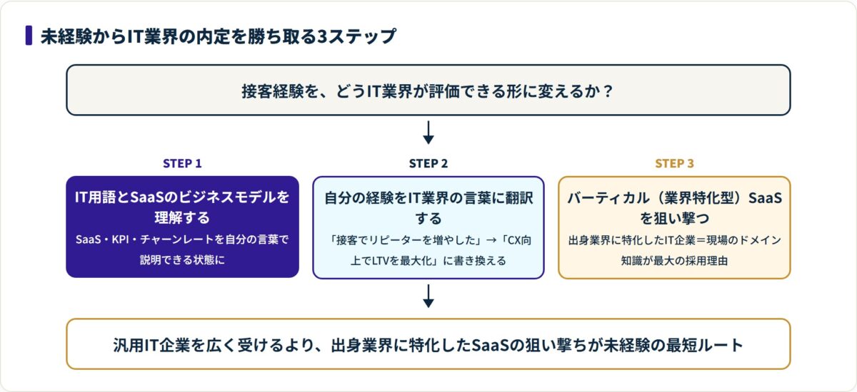 IT業界の内定を得る3ステップ(IT用語理解・経歴の翻訳・バーティカルSaaS狙い撃ち)を段階で示すフロー図。