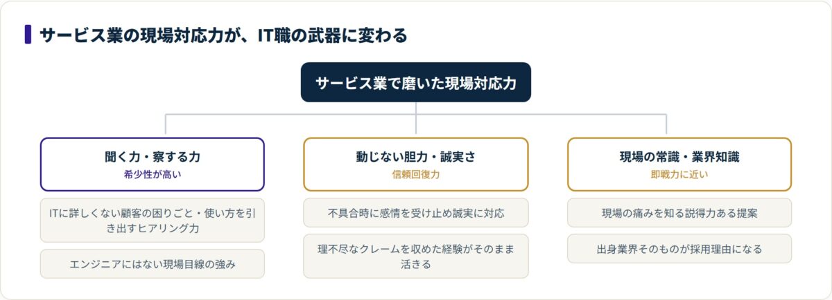 サービス業の現場対応力(聞く力・胆力・現場知識)がIT職でどう評価されるかを示す分類ツリー図。