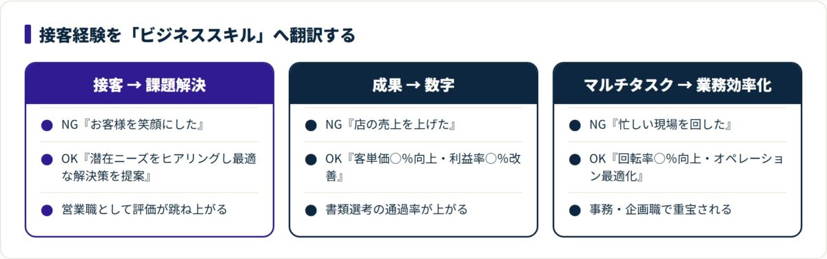サービス業の経験を接客→課題解決・成果→数字・マルチタスク→業務効率化の3つに翻訳して伝えると評価が上がる対応図
