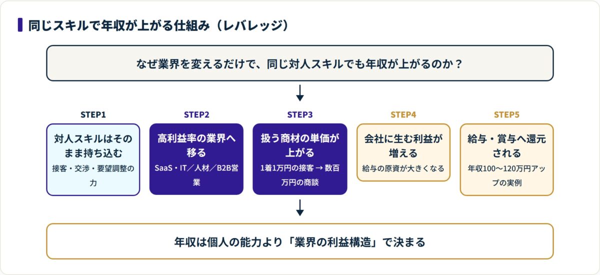対人スキルを変えずに高利益率の業界へ移ると商材単価と会社の利益が上がり、年収100〜120万円アップにつながる流れを示した図