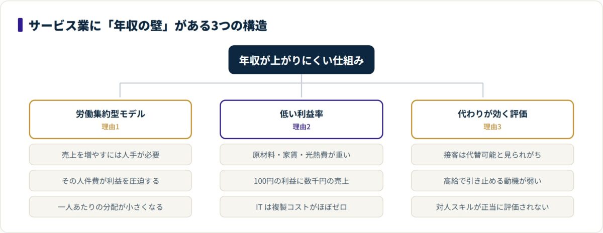 サービス業で年収が上がりにくい理由を労働集約型モデル・低い利益率・代わりが効く評価の3つの構造に分解した図
