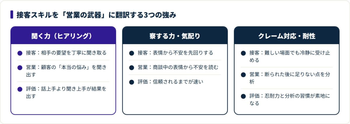 サービス業の聞く力・察する力・クレーム対応耐性を、営業での使いどころと採用評価に翻訳して対応させた図