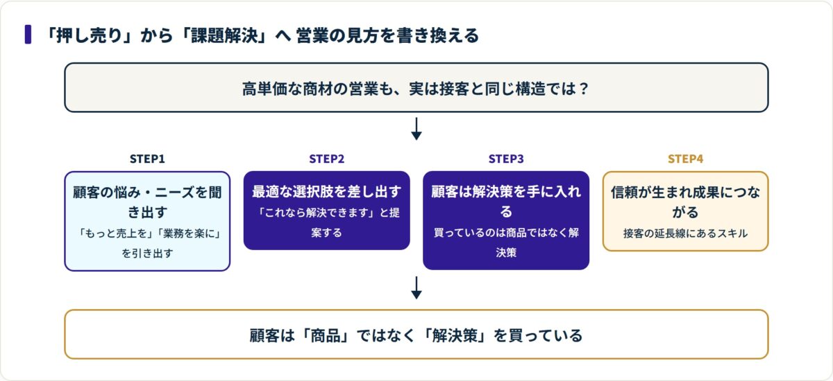顧客の悩みを聞き最適な解決策を提案して信頼と成果につなげる、接客と同じ構造で営業が成り立つことを示した図