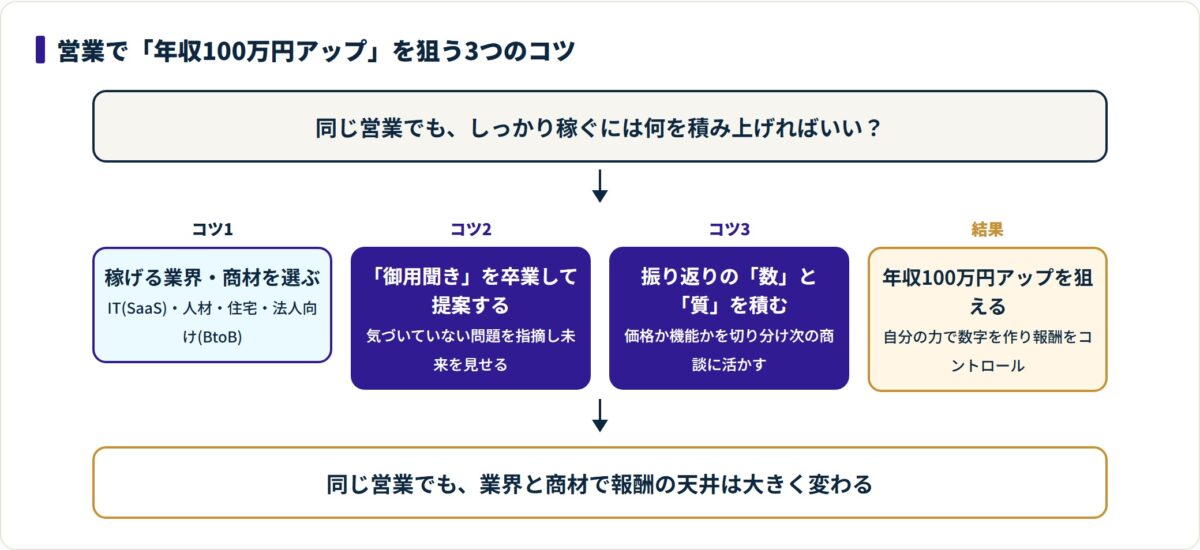 利益率の高い業界と商材選び、御用聞きからの提案への転換、振り返りの積み上げの3ステップで年収100万円アップを狙う流れの図