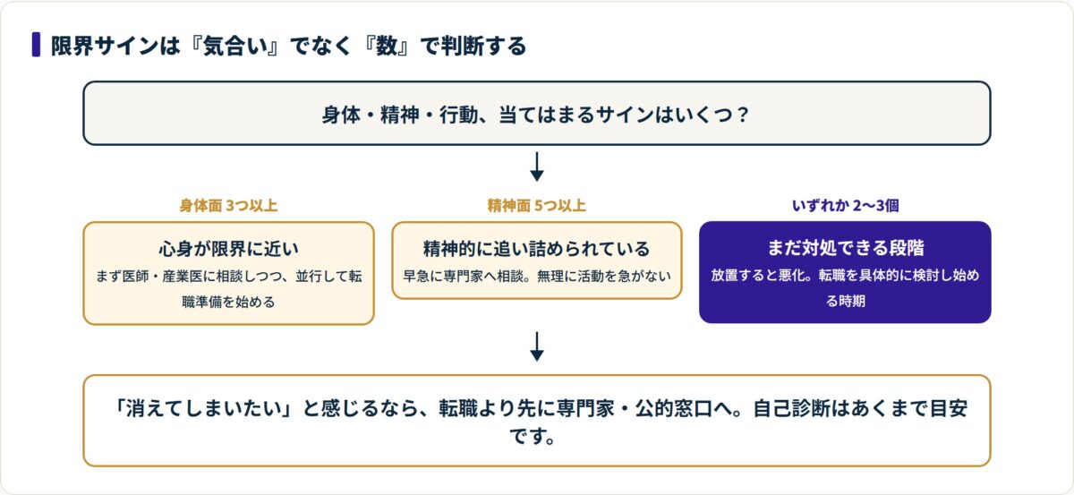 身体面3つ以上・精神面5つ以上は専門家相談を優先し、2〜3個なら転職検討を始める段階だと示す判断フロー図。