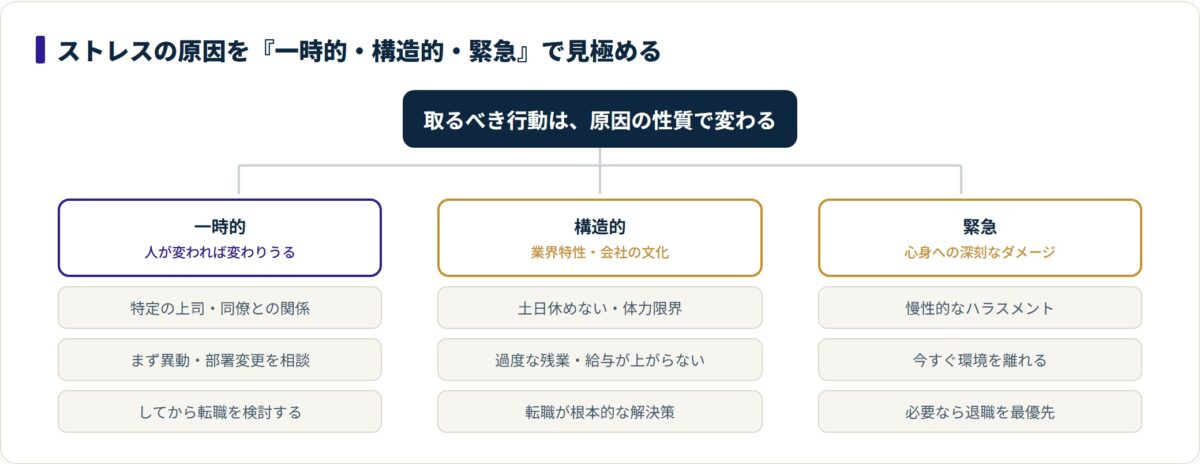 ストレスの原因を一時的・構造的・緊急の3つに分け、それぞれ異動相談・転職・即離脱と行動が変わることを示す分類ツリー。