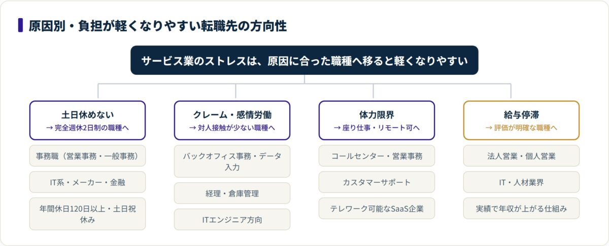 4つのストレス原因ごとに、休日固定・対人接触が少ない・座り仕事・評価が明確な職種へと転職先の方向性を対応づけた分類ツリー。