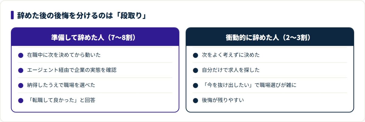 準備して辞めた人と衝動的に辞めた人の違いを対比した図。