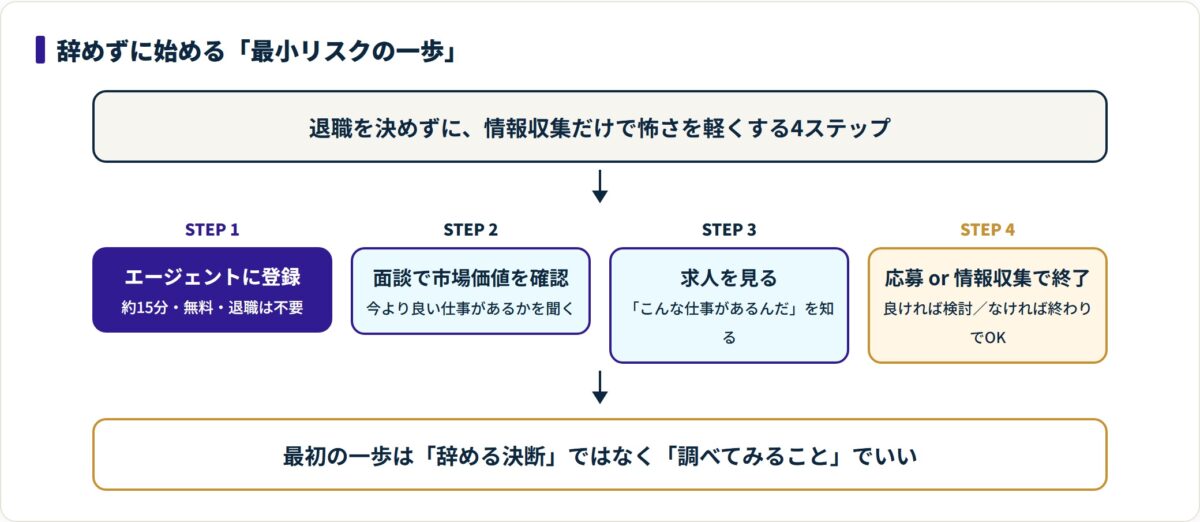 辞めずに情報収集だけで進められる4ステップを示した図。