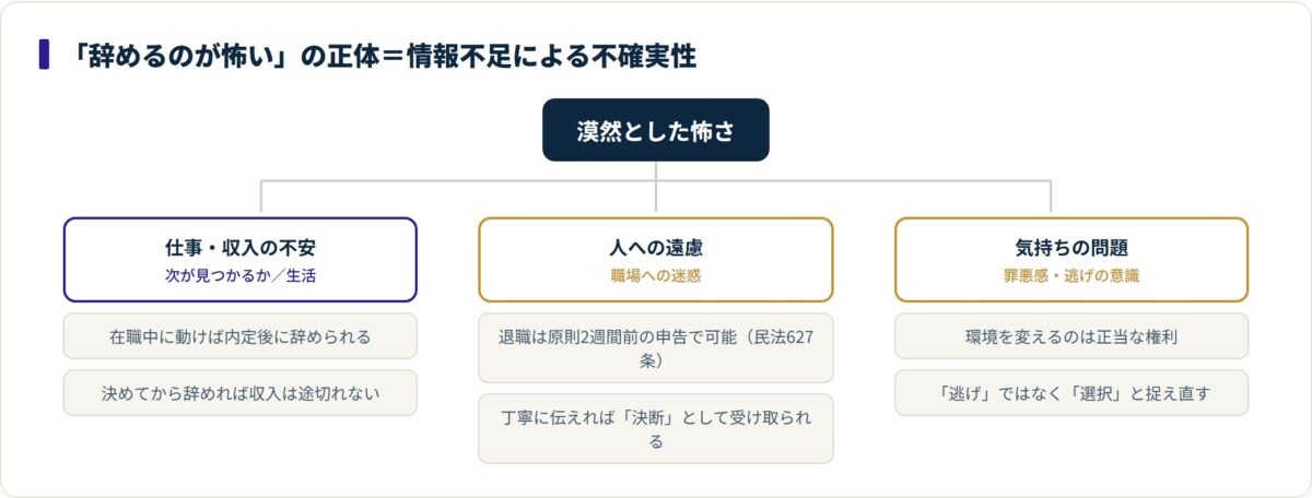 辞める怖さを3つの具体に分解し、それぞれの対処法を示した図。