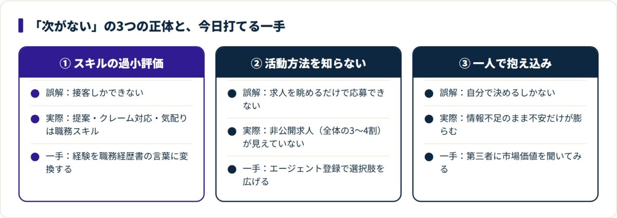 「次がない」と感じる3つの原因と、それぞれに対する具体的な対処を並べた図。