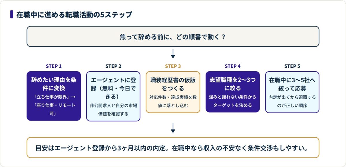 仕事を辞めたい人が在職中に進める転職活動の5つのステップを順に示した図。