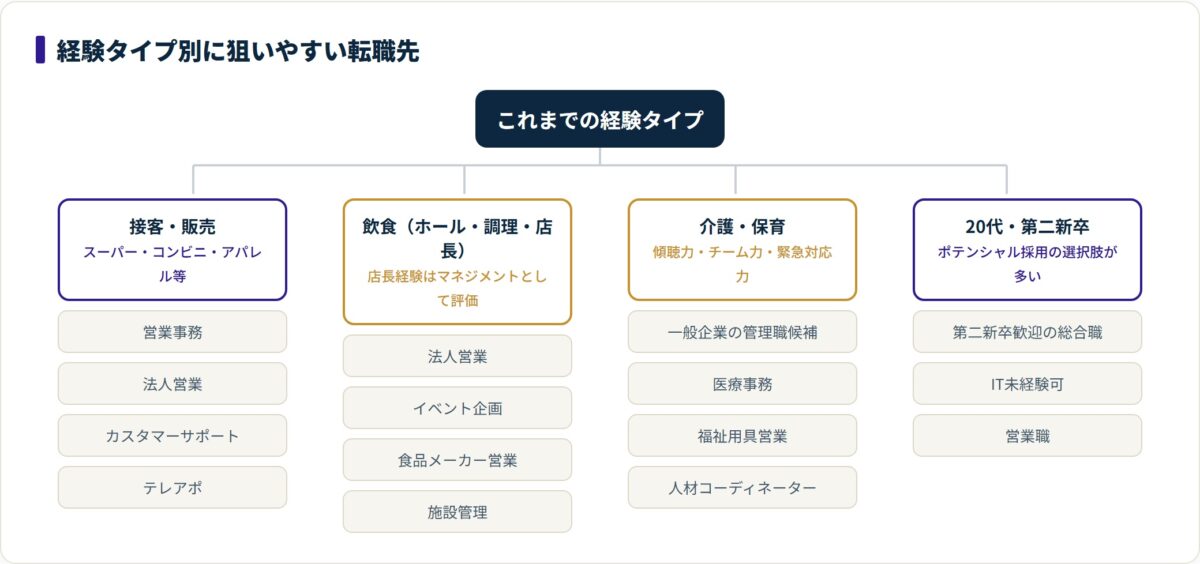 接客・飲食・介護保育・第二新卒それぞれの経験が活きる転職先を分類した図。