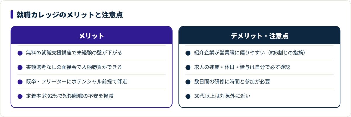 就職カレッジのメリットは無料講座や書類選考なしの面接会など、注意点は営業職偏重・研修参加・30代以上は対象外に近い点で、相性は営業職を受け入れられるかで分かれることを示す比較図。