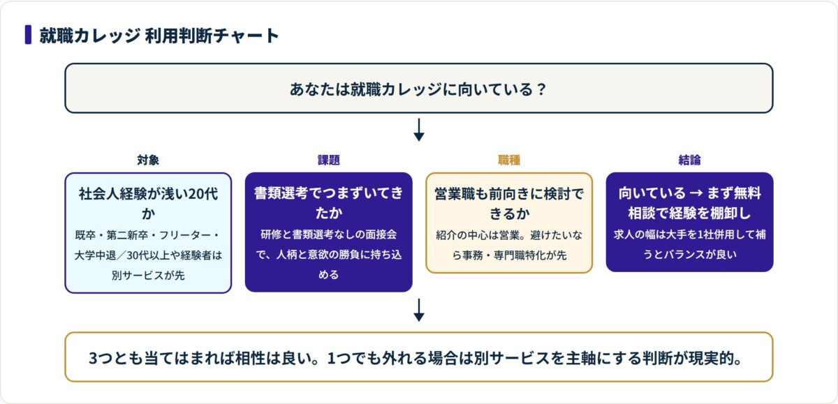就職カレッジは社会人経験が浅い20代で書類選考につまずき営業職も検討できる人に向き、条件が外れる場合は別サービスが先という利用判断チャートを示す図。